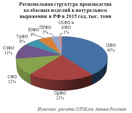 По итогам 2015 году объем производства колбасных изделий в РФ снизился на 4%
