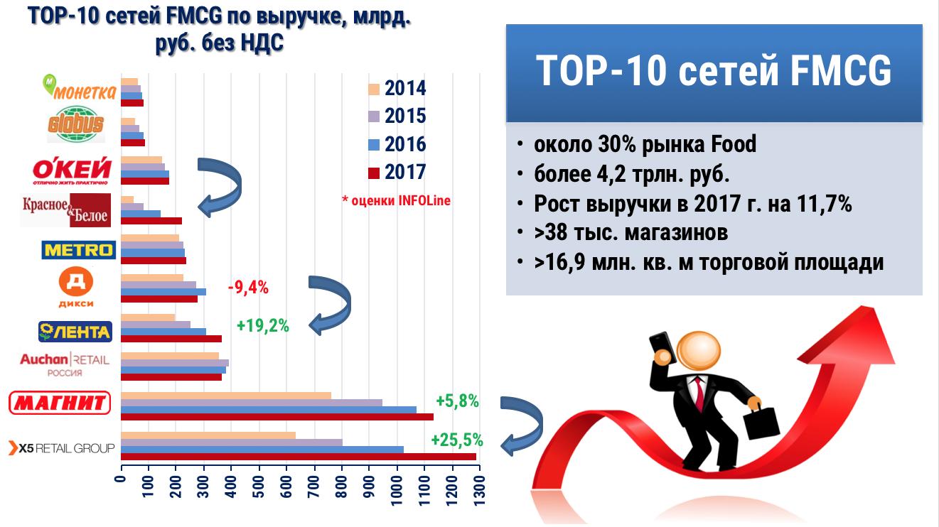 Топ сетевой. Структура рынка FMCG. FMCG российские компании. Самые крупные торговые сети России. FMCG компании в России список.