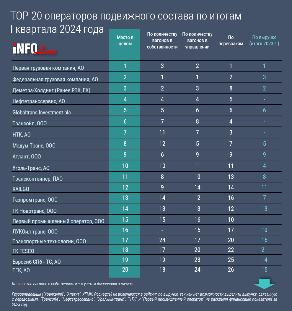 Деметра-Холдинг» вошел в тройку лидеров INFOLine Rail Russia TOP