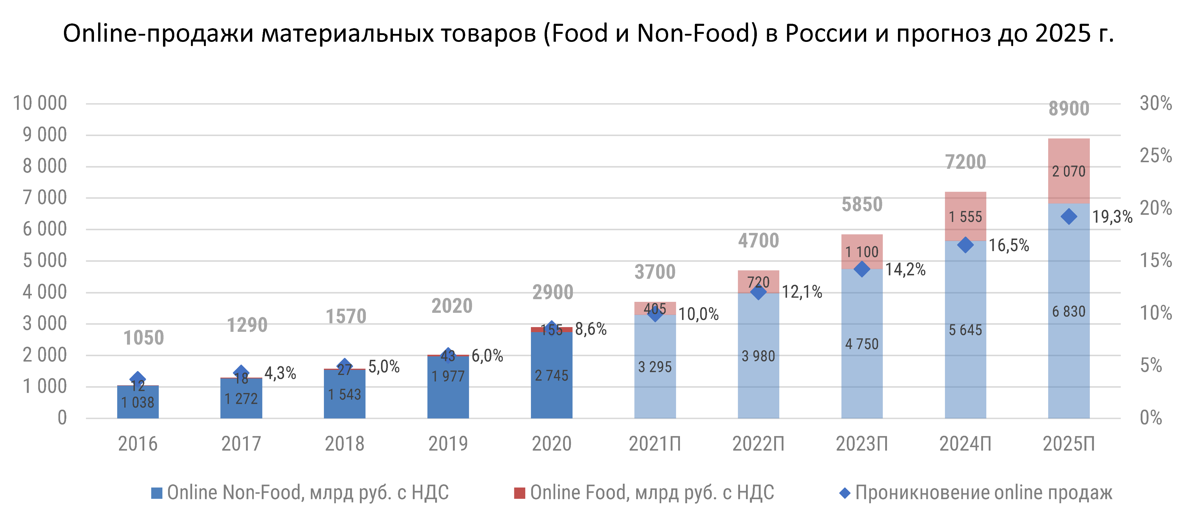 Рост рынка e Commerce в России 2022