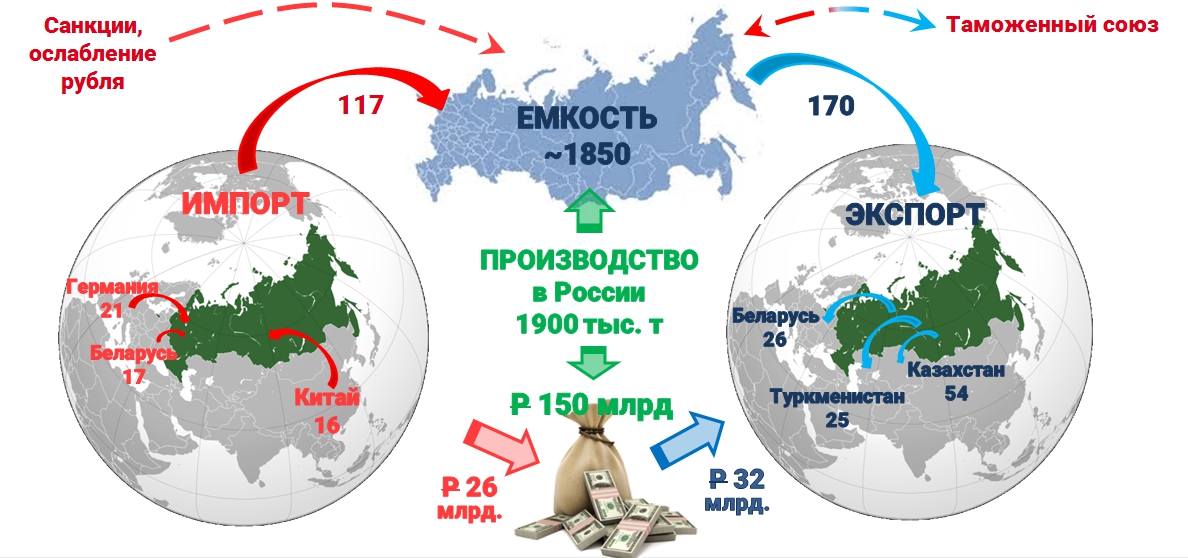 Схема экспорта и импорта дальнего востока