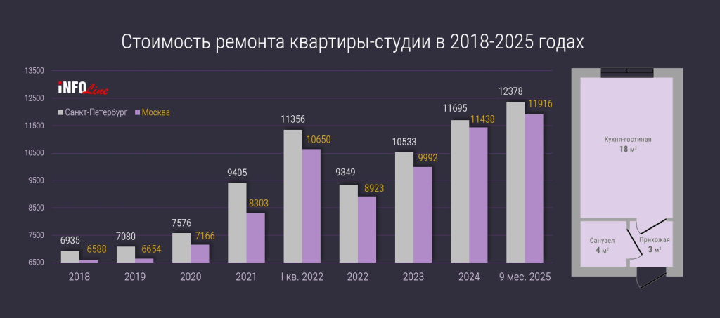 индекс ремонта_квартира-студия_Q3 2025.jpg индекс ремонта_квартира-студия_Q3 2025.jpg