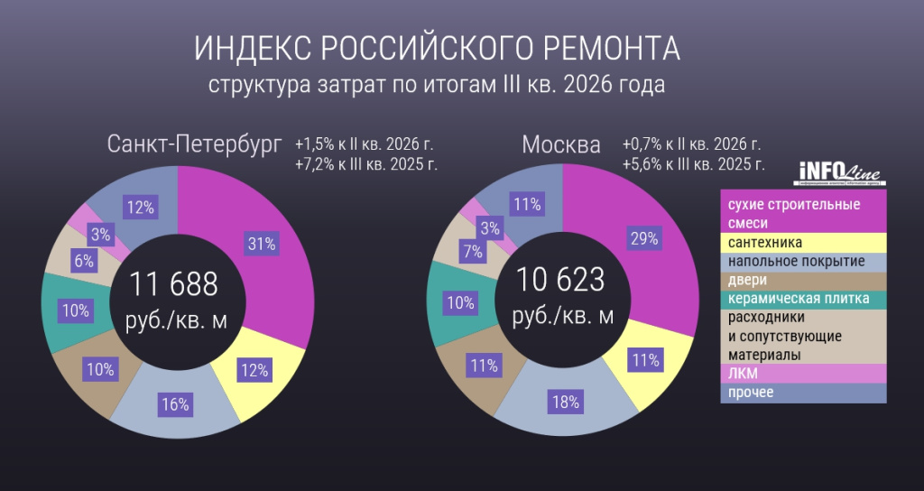 Индекс ремонта_Мск_СПб_Q3 2026.jpg Индекс ремонта_Мск_СПб_Q3 2026.jpg
