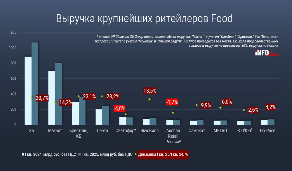 выручка рителйеров food_Q1 2025.jpg выручка рителйеров food_Q1 2025.jpg