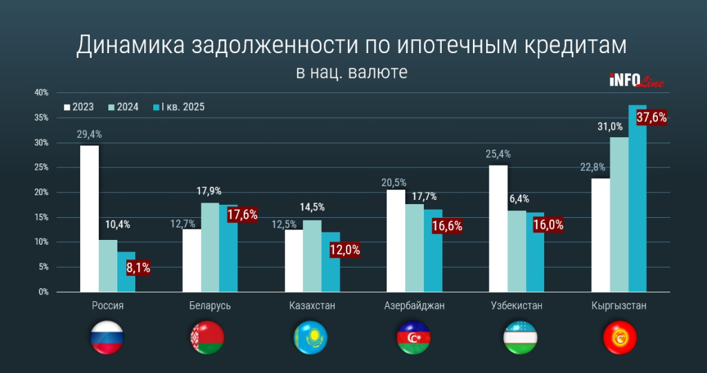 задолженность по ипотеке в странах_Q1 2025.jpg задолженность по ипотеке в странах_Q1 2025.jpg