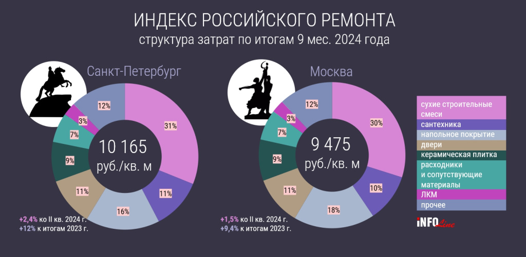 структура расходов_в Москве и СПб.jpg