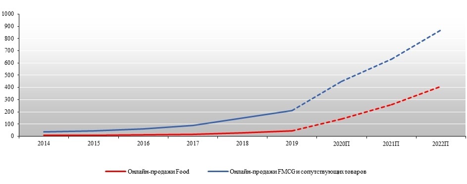 Foodtech. online-   .  INFOLine Russia TOP online food retail 3 2020.jpg