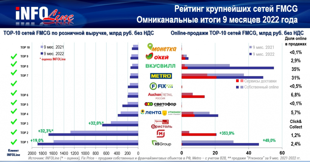 Крупные fmcg. Infoline Retail 2022. Крупнейшие ритейлеры России. Рынок FMCG. Динамика розничной торговли 2022.