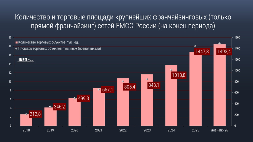 франчайзинг_объекты и площадь_4мес 2026.jpg франчайзинг_объекты и площадь_4мес 2026.jpg