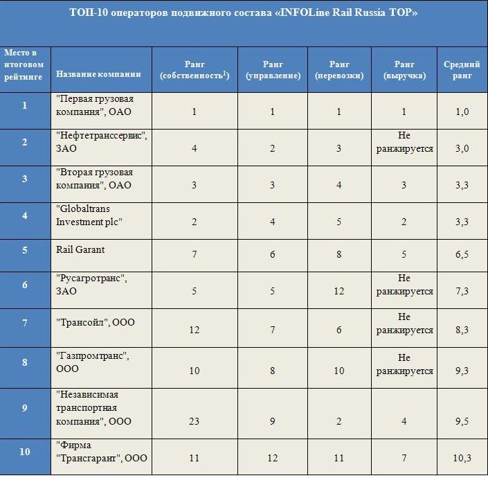 Список подвижного состава. Крупнейшие железнодорожные операторы. Рейтинг операторов подвижного состава. Список ЖД операторов. Крупнейшие операторы ЖД вагонов.