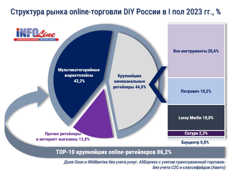 структура онлайн-рынка в сегменте DIY_2.jpg структура онлайн-рынка в сегменте DIY_2.jpg